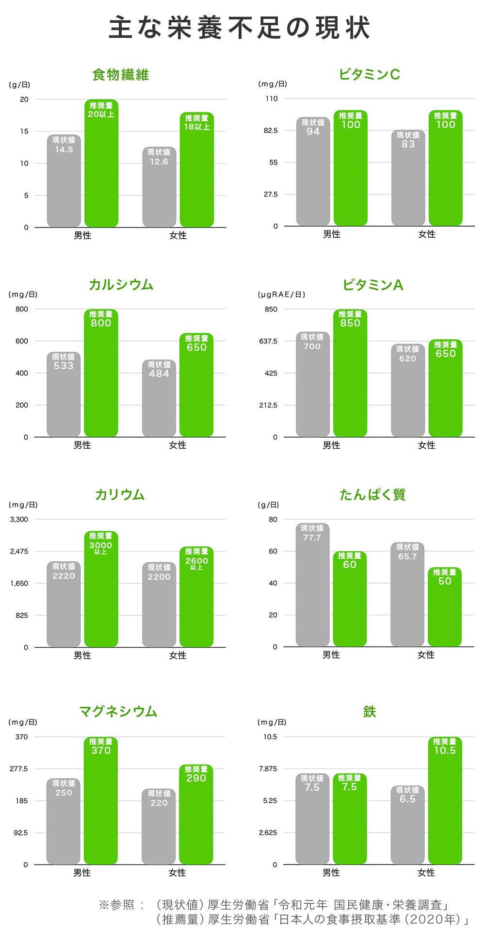栄養不足グラフ